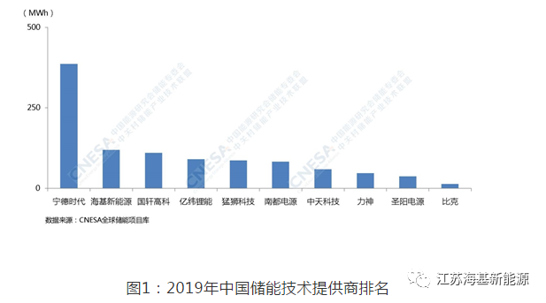 慶賀丨?；履茉磳?shí)力奪得全中國(guó)儲(chǔ)能技術(shù)提供商第二名！